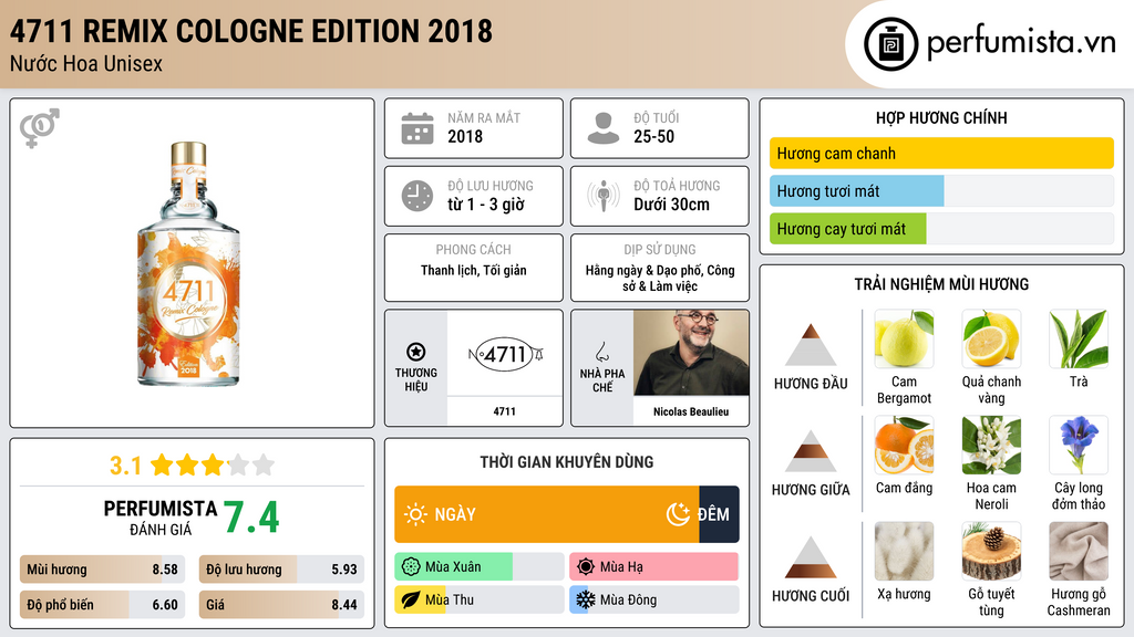 Thông tin chi tiết 4711 Remix Cologne Edition 2018
