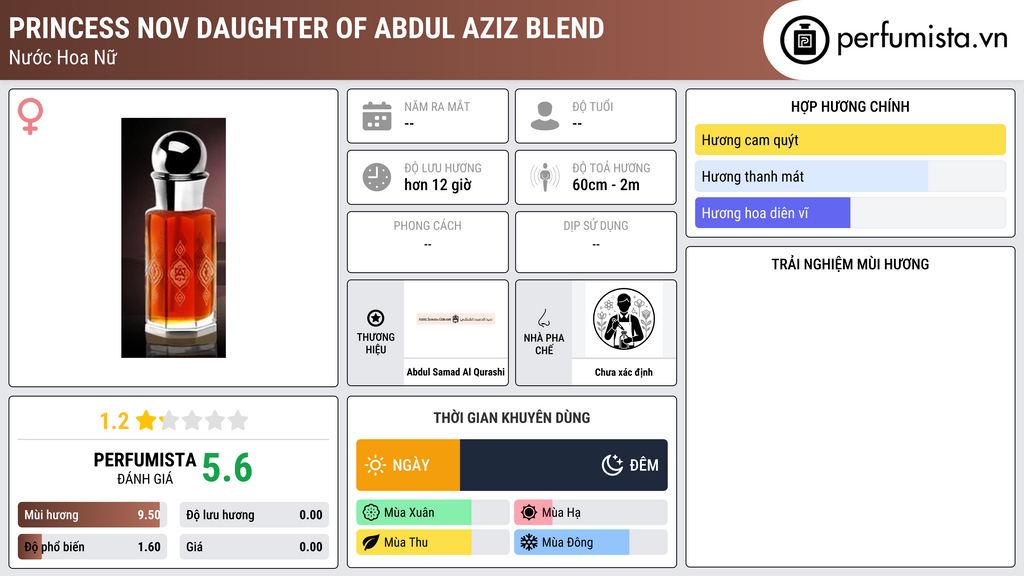 Thông tin chi tiết Princess Nov Daughter of Abdul Aziz Blend