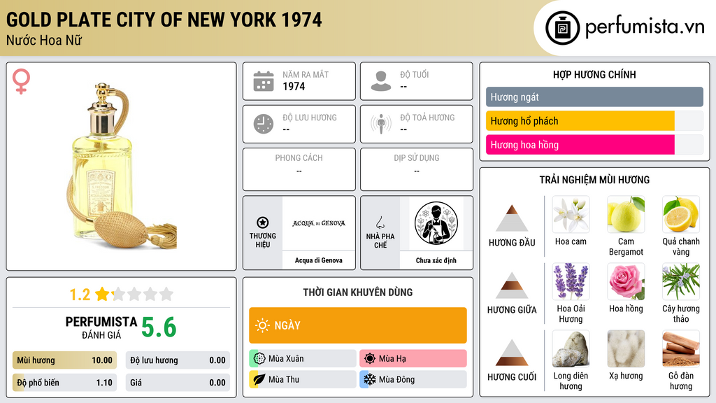 Thông tin chi tiết Gold Plate City of New York 1974