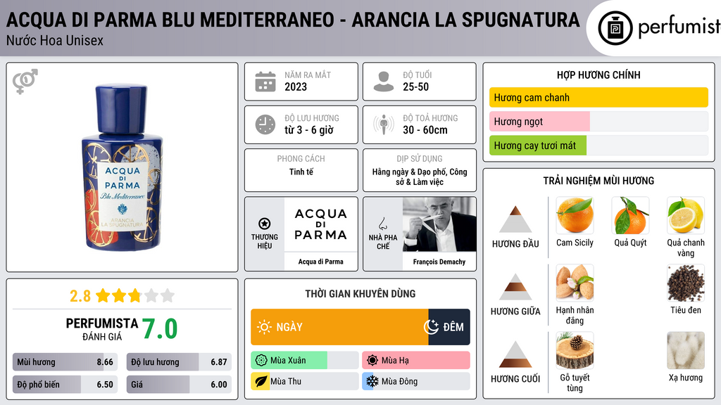 Thông tin chi tiết Acqua di Parma Blu Mediterraneo - Arancia La Spugnatura