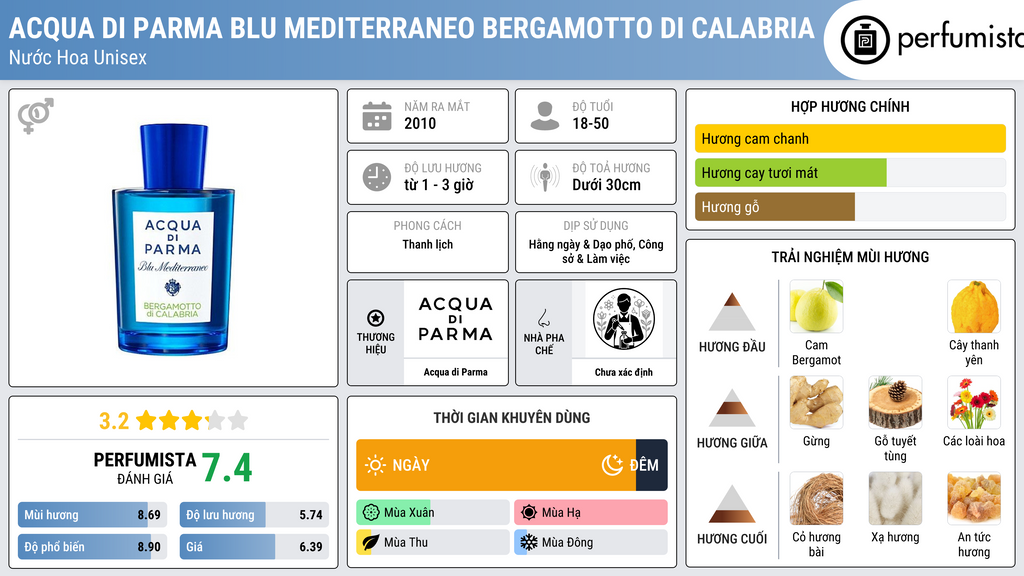 Thông tin chi tiết Acqua di Parma Blu Mediterraneo Bergamotto di Calabria