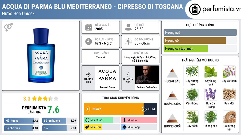 Thông tin chi tiết Acqua di Parma Blu Mediterraneo - Cipresso di Toscana