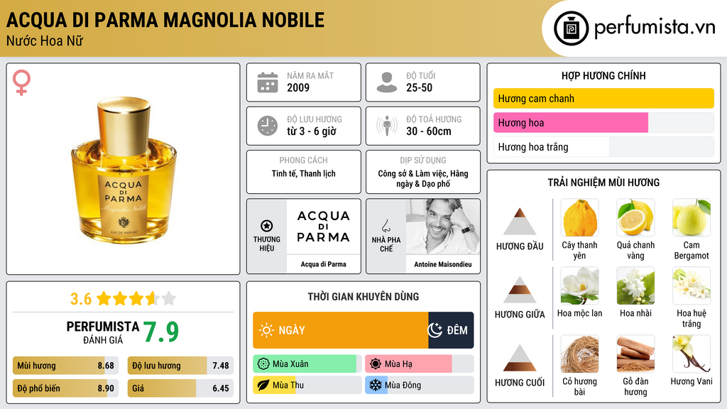 Thông tin chi tiết Acqua di Parma Magnolia Nobile