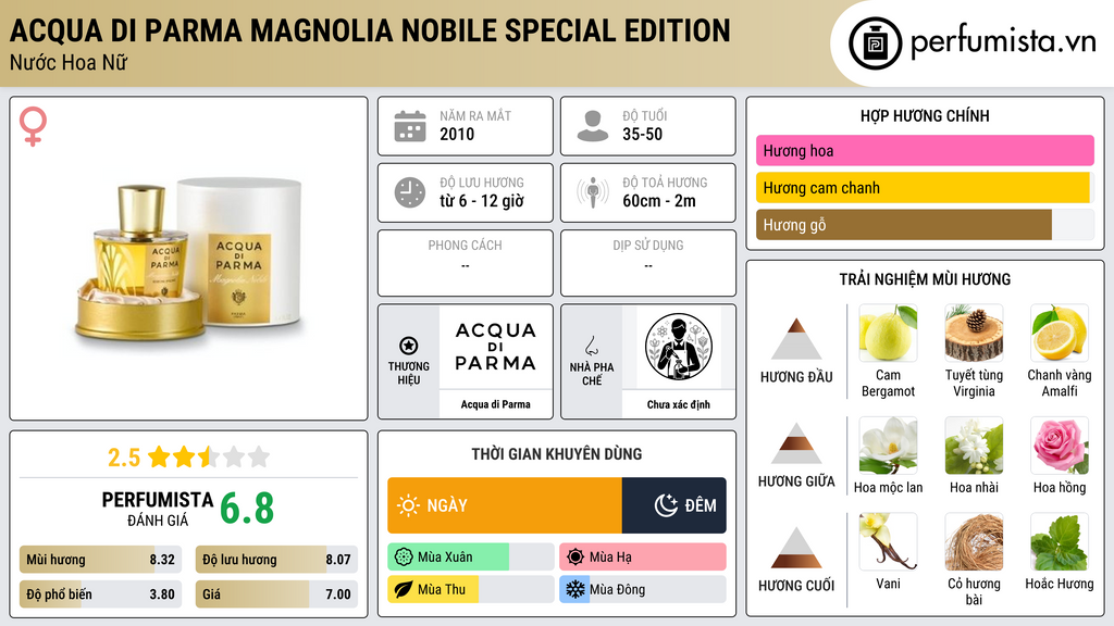 Thông tin chi tiết Acqua di Parma Magnolia Nobile Special Edition