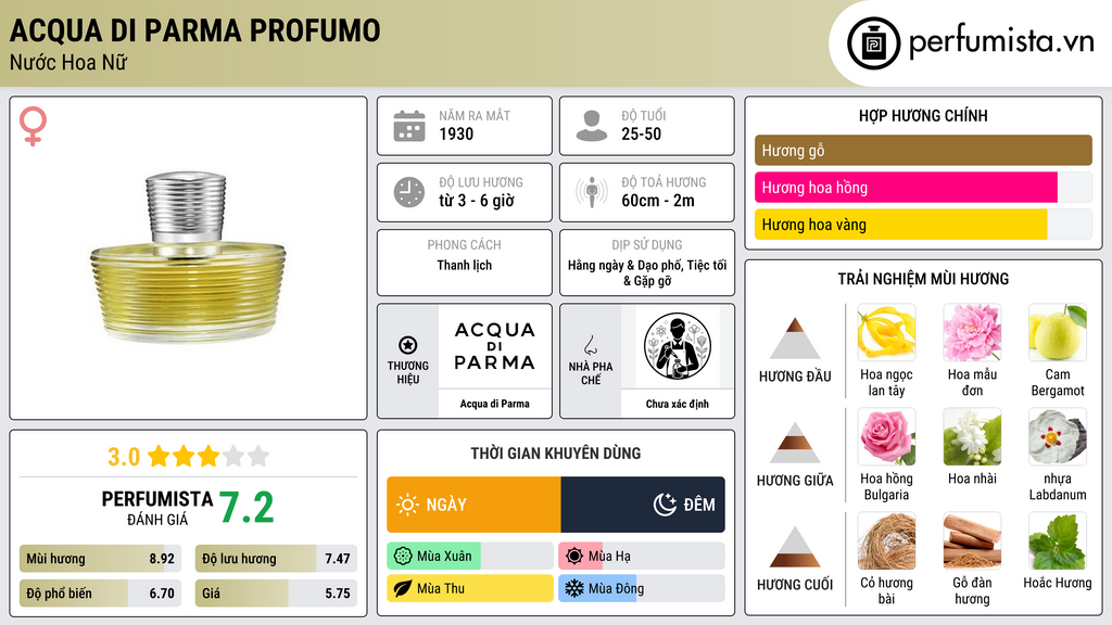 Thông tin chi tiết Acqua di Parma Profumo