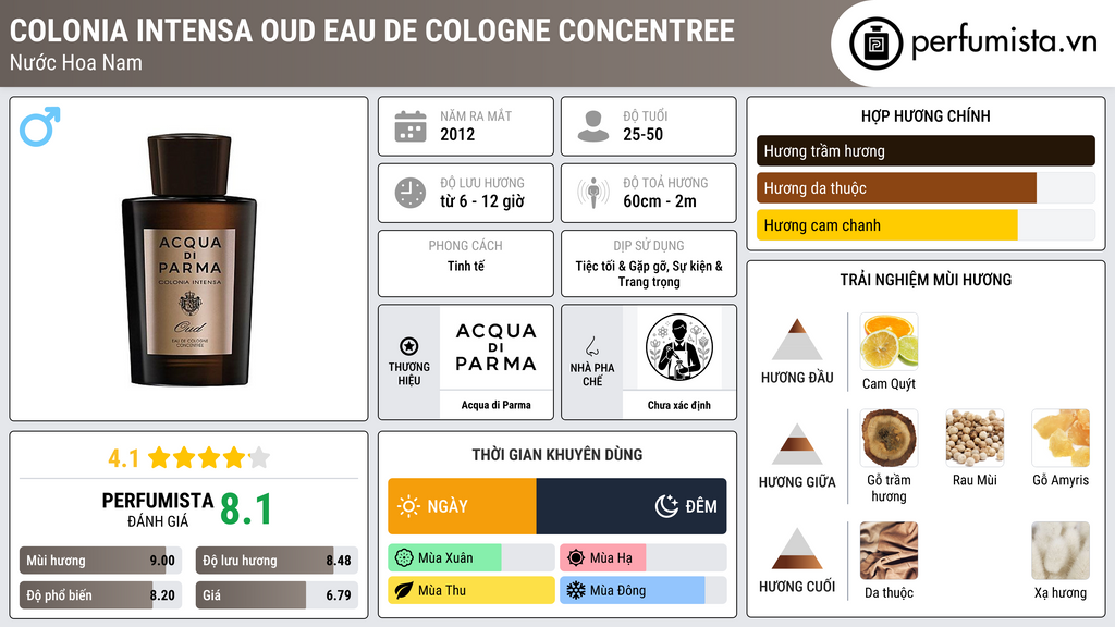 Thông tin chi tiết Colonia Intensa Oud Eau de Cologne Concentree
