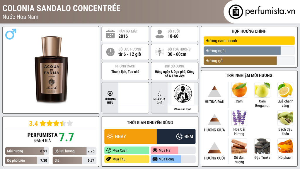 Thông tin chi tiết Colonia Sandalo Concentrée