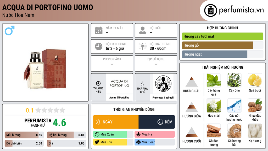 Thông tin chi tiết Acqua di Portofino Uomo