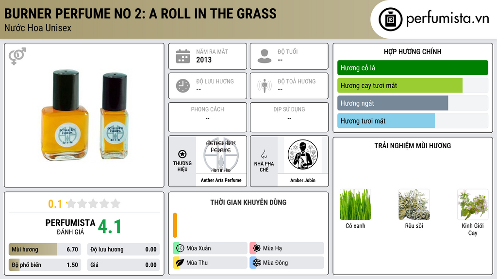 Thông tin chi tiết Burner Perfume No 2: A Roll in the Grass