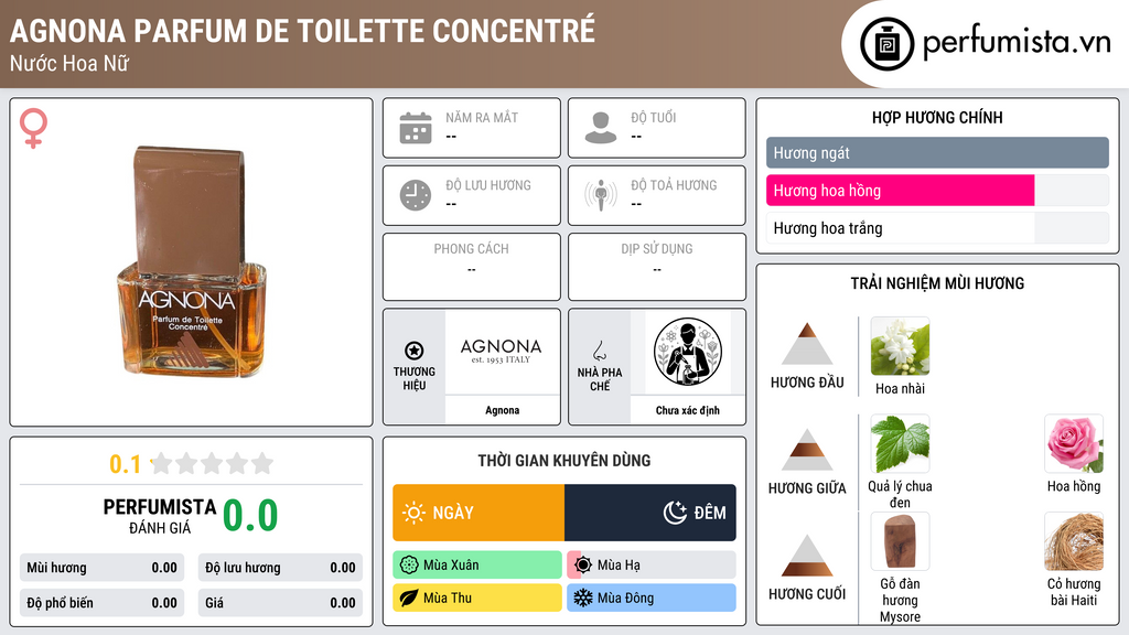 Thông tin chi tiết Agnona Parfum de Toilette Concentré