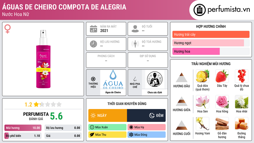 Thông tin chi tiết Águas de Cheiro Compota de Alegria
