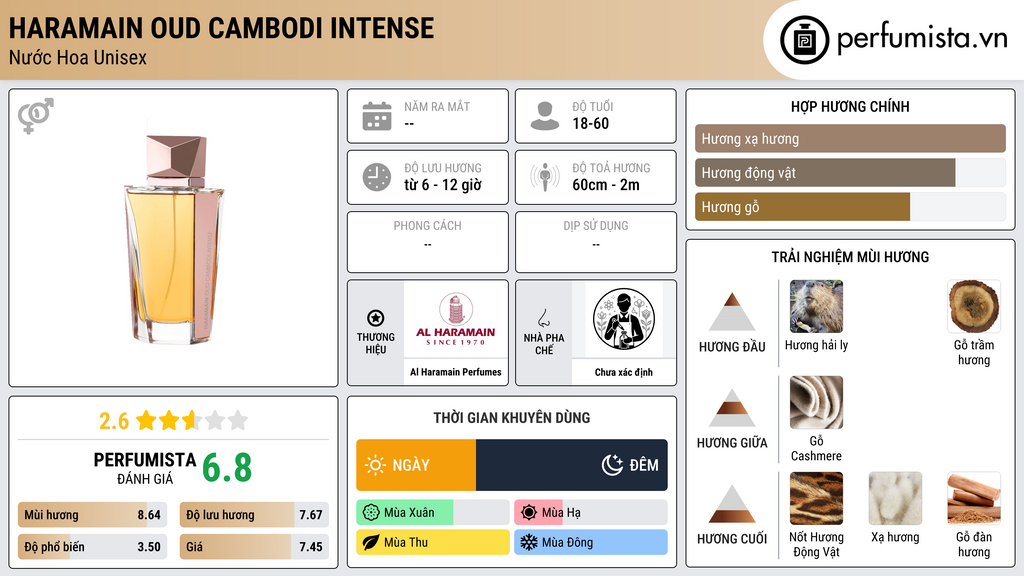 Thông tin chi tiết Haramain Oud Cambodi Intense