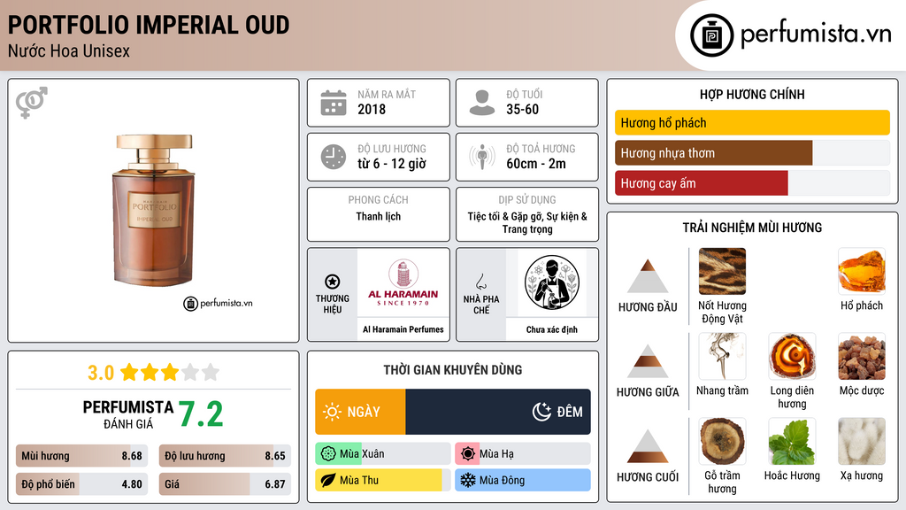 Thông tin chi tiết Portfolio Imperial Oud