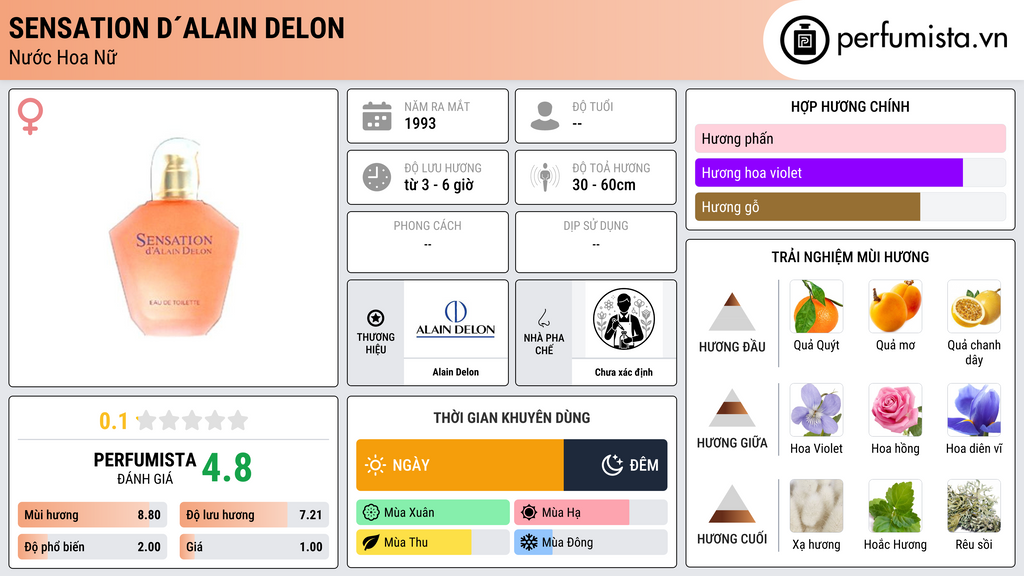 Thông tin chi tiết Sensation d´Alain Delon
