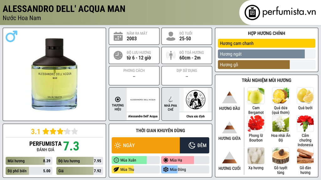 Thông tin chi tiết Alessandro Dell' Acqua Man