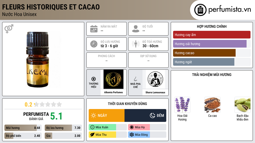 Thông tin chi tiết Fleurs Historiques et Cacao