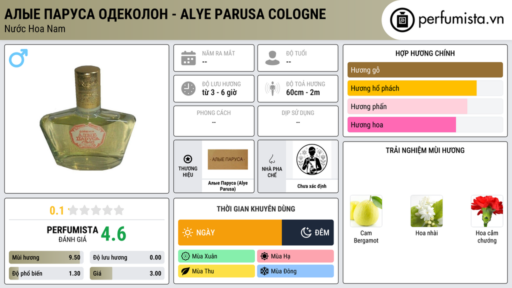 Thông tin chi tiết Алые Паруса Одеколон - Alye Parusa Cologne