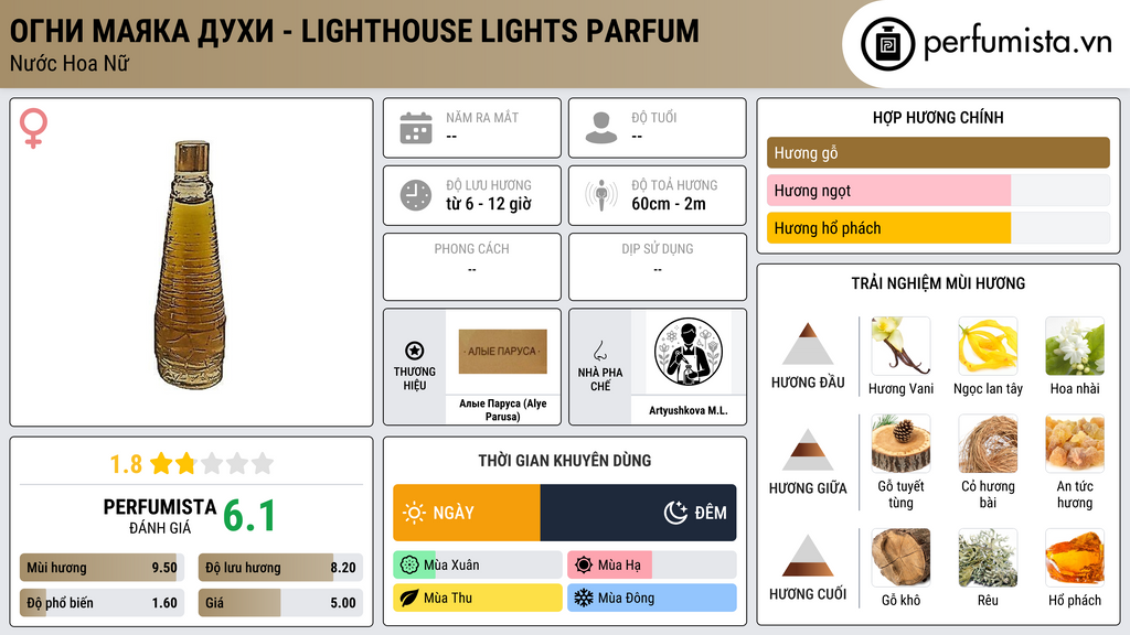 Thông tin chi tiết Огни Маяка Духи - Lighthouse Lights Parfum