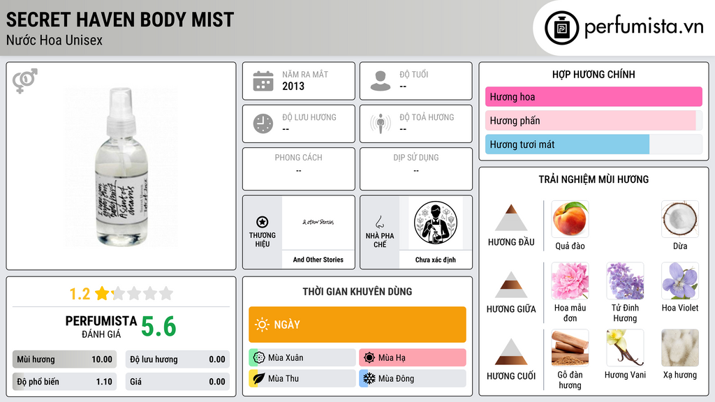 Thông tin chi tiết Secret Haven Body Mist