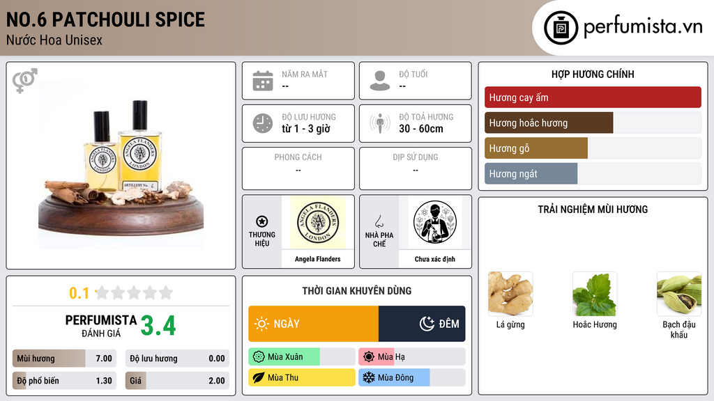Thông tin chi tiết No.6 Patchouli Spice