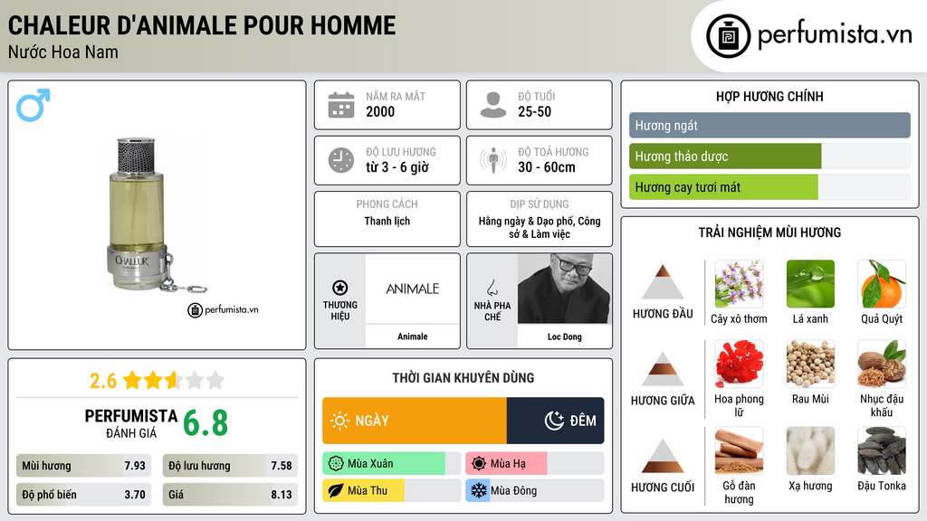 Thông tin chi tiết Chaleur d'Animale pour Homme