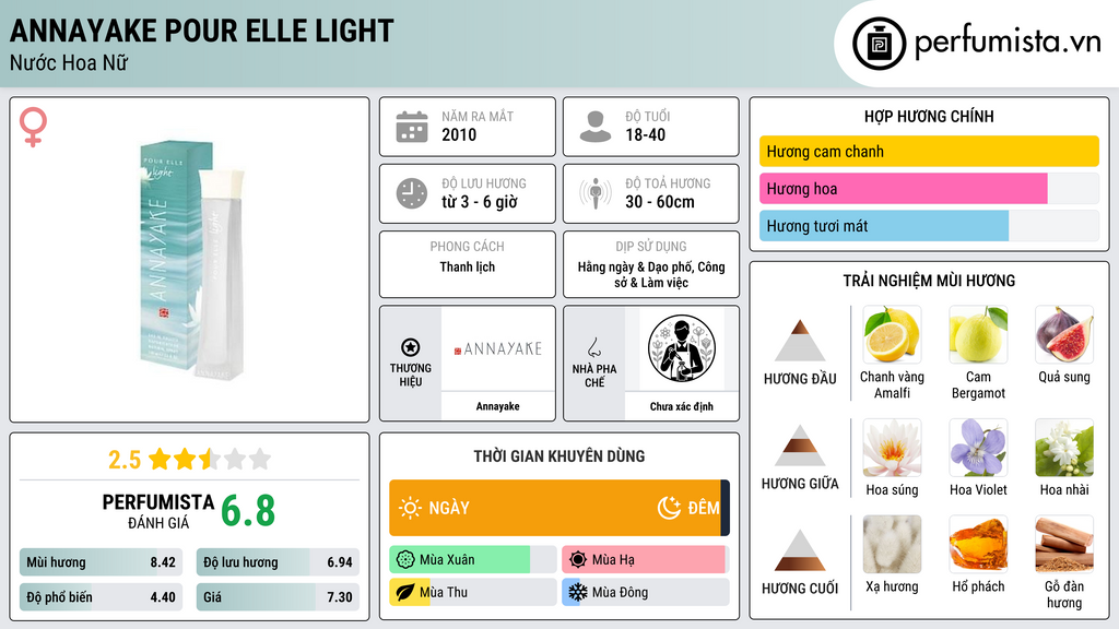 Thông tin chi tiết Annayake Pour Elle Light