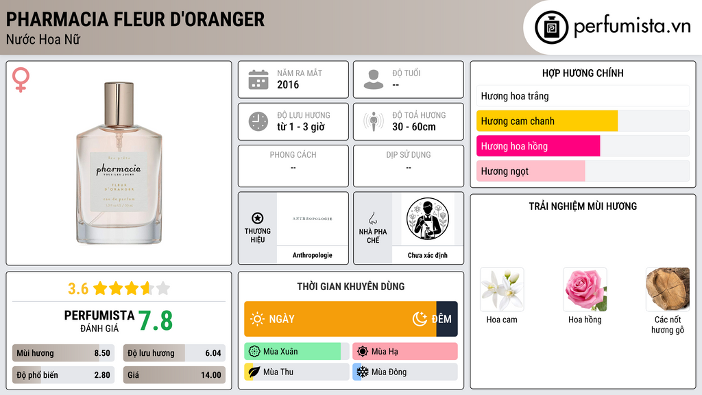 Thông tin chi tiết Pharmacia Fleur d'Oranger