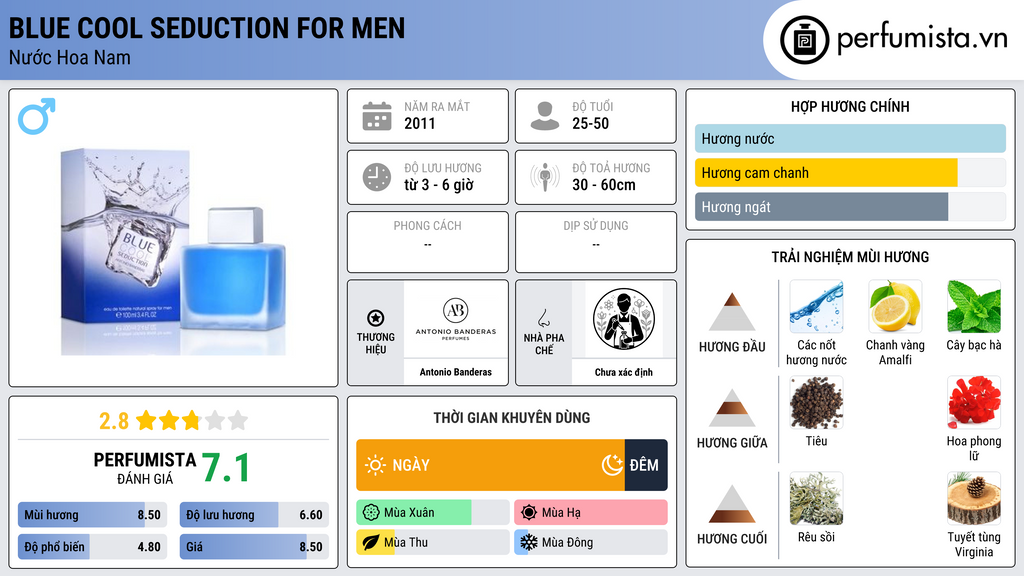 Thông tin chi tiết Blue Cool Seduction for Men