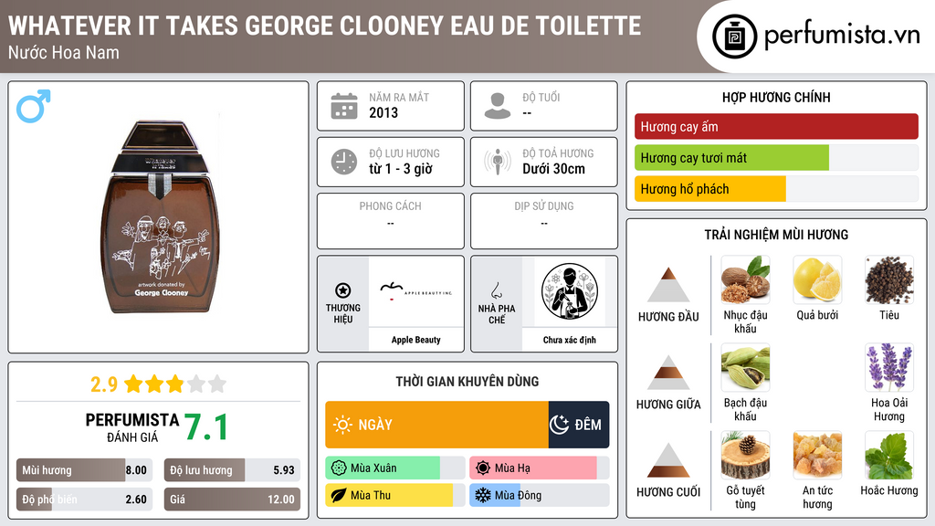 Thông tin chi tiết Whatever It Takes George Clooney Eau de Toilette