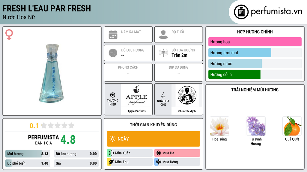 Thông tin chi tiết Fresh L'eau Par Fresh