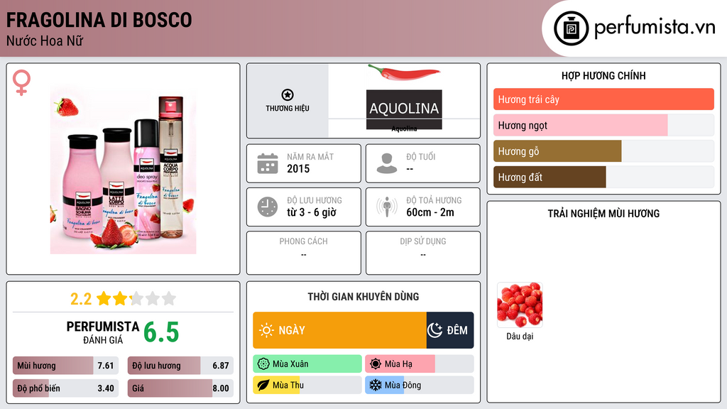 Thông tin chi tiết Fragolina di Bosco