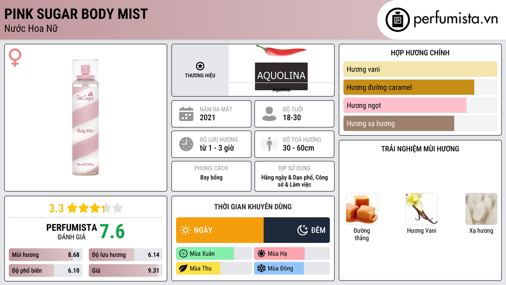 Thông tin chi tiết Pink Sugar Body Mist