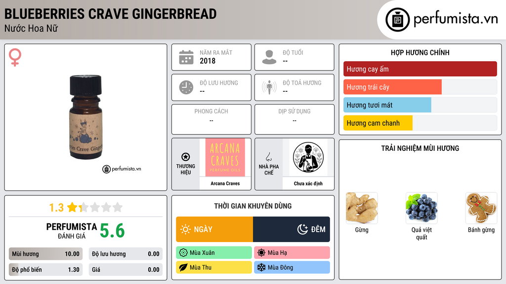 Thông tin chi tiết Blueberries Crave Gingerbread