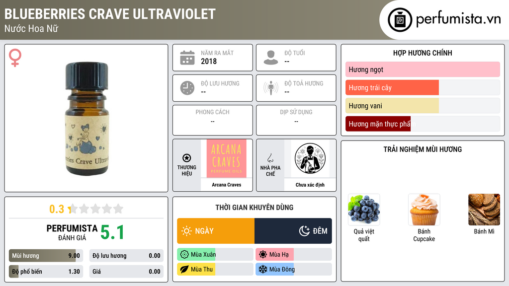 Thông tin chi tiết Blueberries Crave Ultraviolet