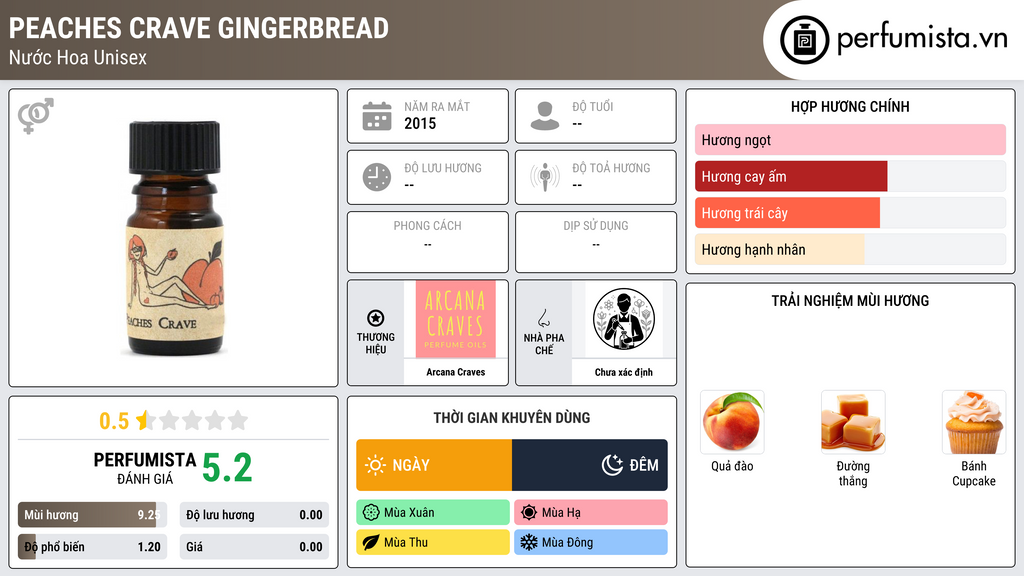 Thông tin chi tiết Peaches Crave Gingerbread