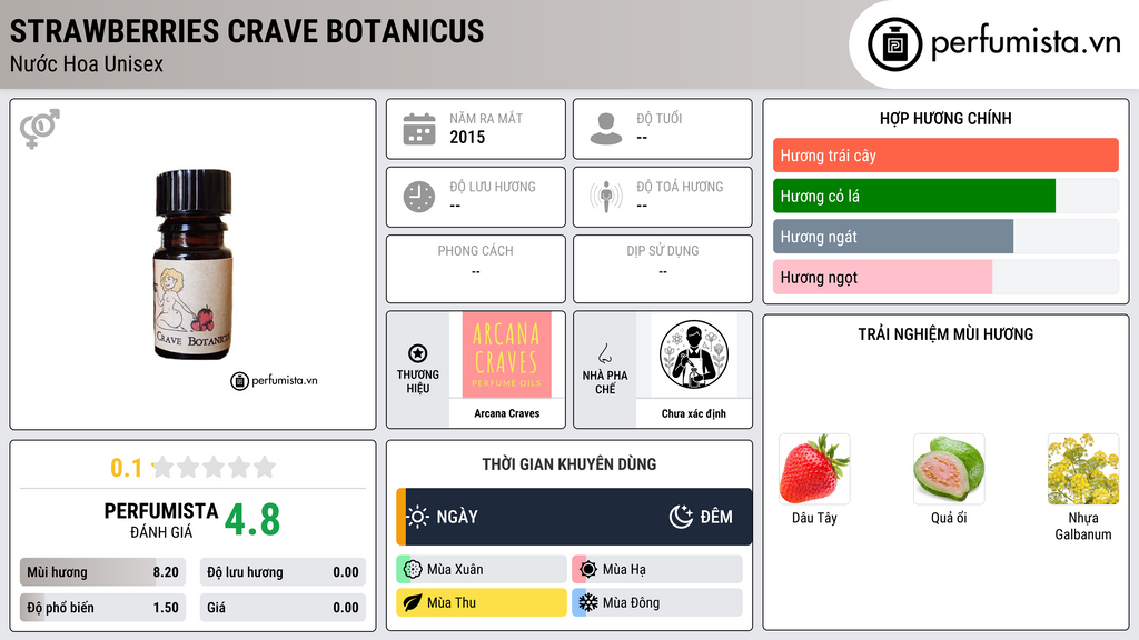 Thông tin chi tiết Strawberries Crave Botanicus
