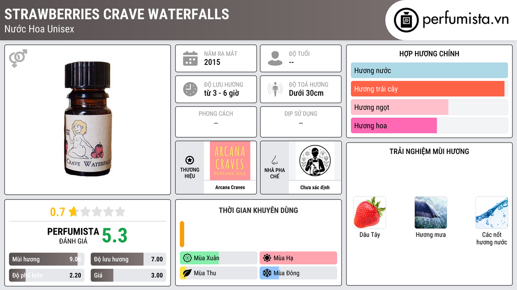 Thông tin chi tiết Strawberries Crave Waterfalls