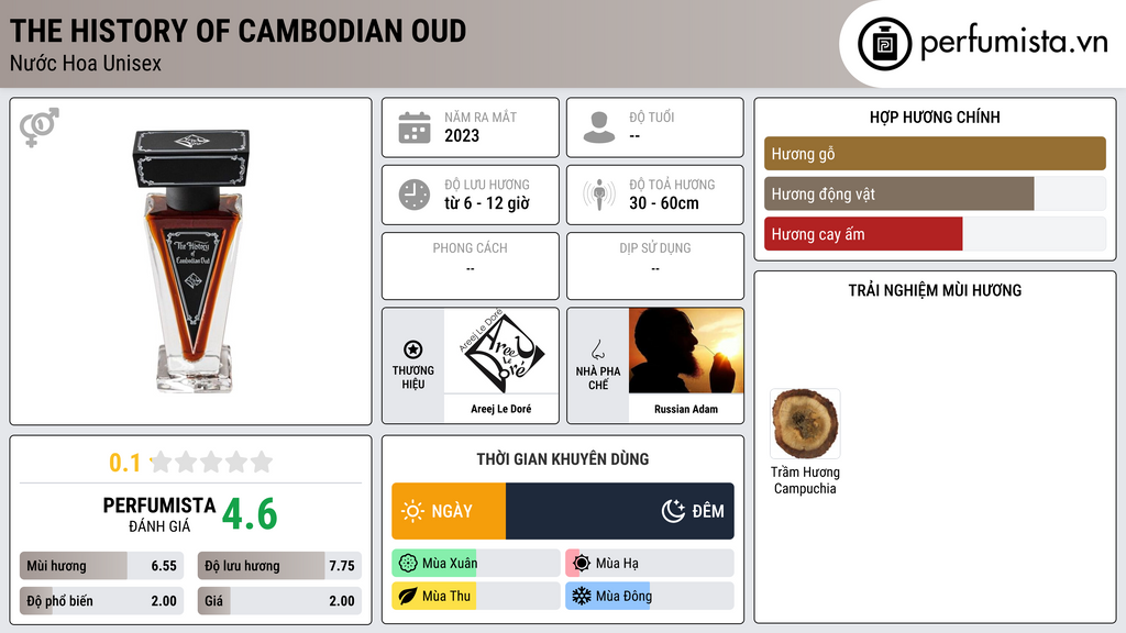 Thông tin chi tiết The History of Cambodian Oud