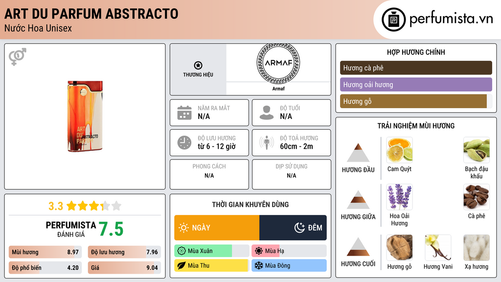 Thông tin chi tiết Art Du Parfum Abstracto