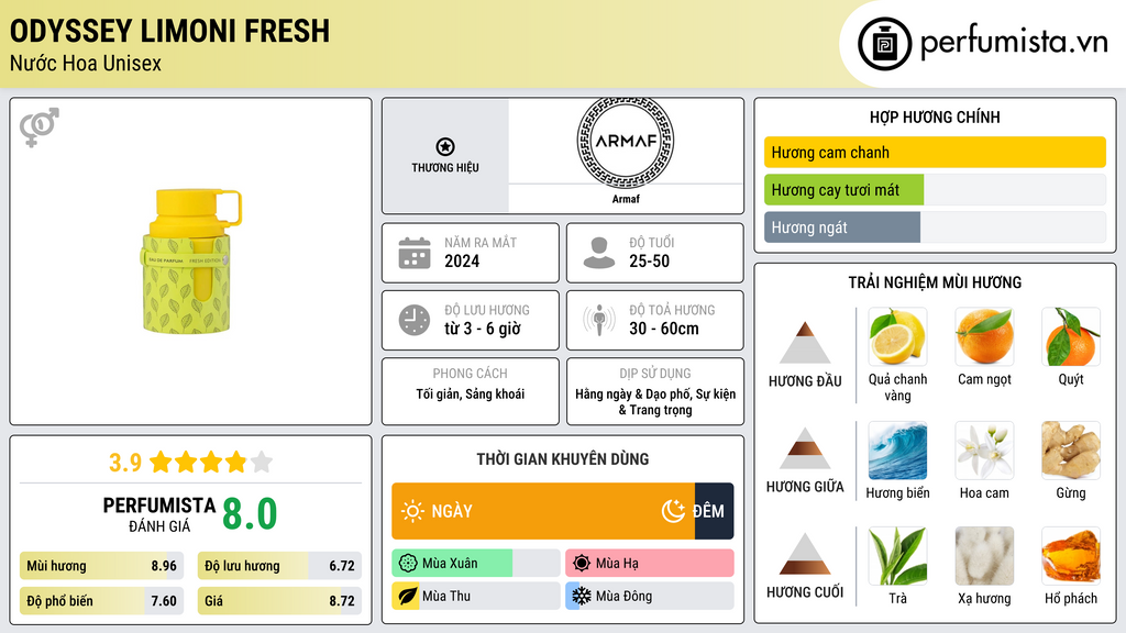 Thông tin chi tiết Odyssey Limoni Fresh