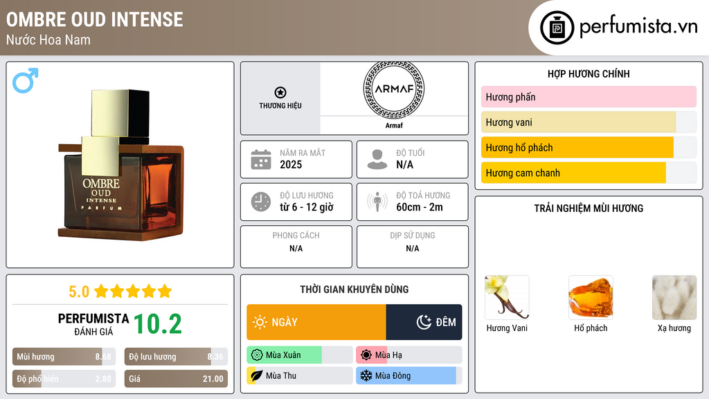 Thông tin chi tiết Ombre Oud Intense
