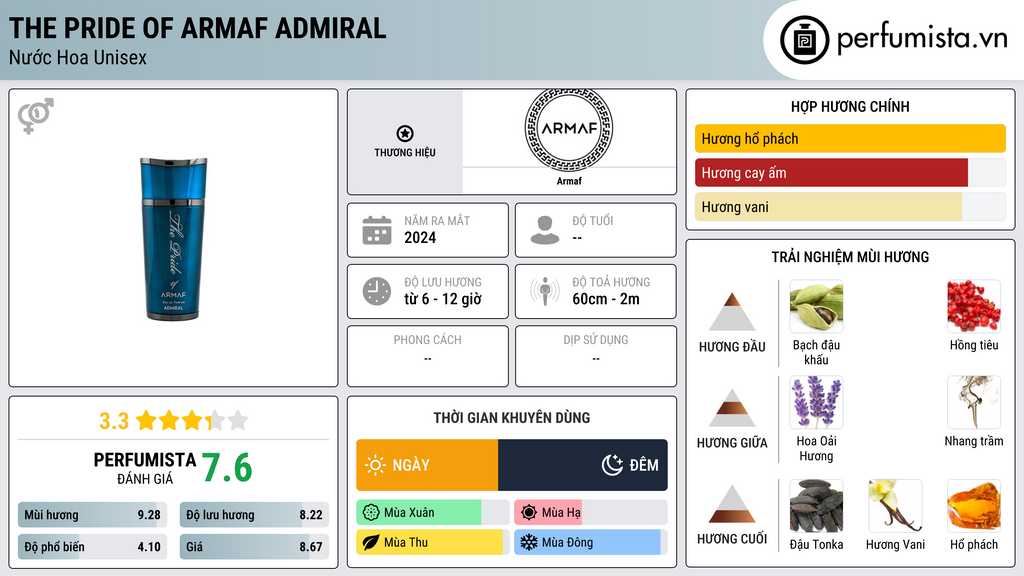 Thông tin chi tiết The Pride Of Armaf Admiral