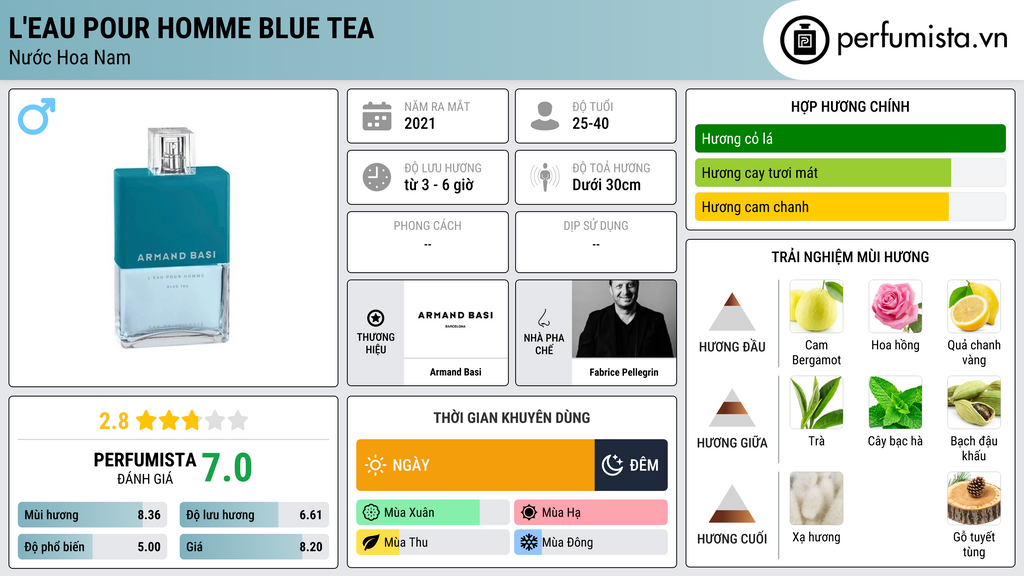 Thông tin chi tiết L'Eau Pour Homme Blue Tea