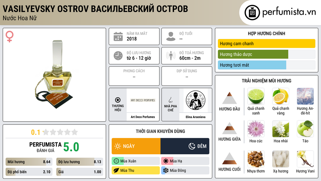 Thông tin chi tiết Vasilyevsky Ostrov Васильевский Остров
