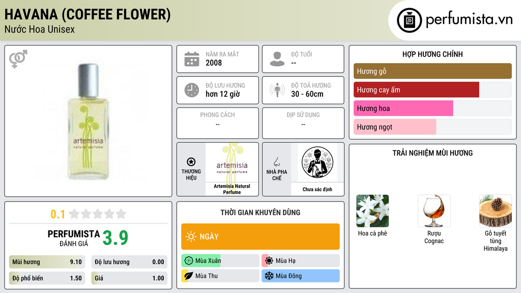 Thông tin chi tiết Havana (Coffee Flower)