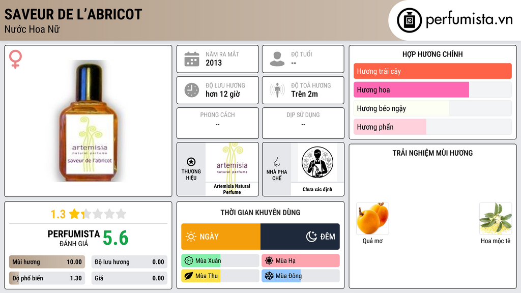 Thông tin chi tiết Saveur de l’Abricot