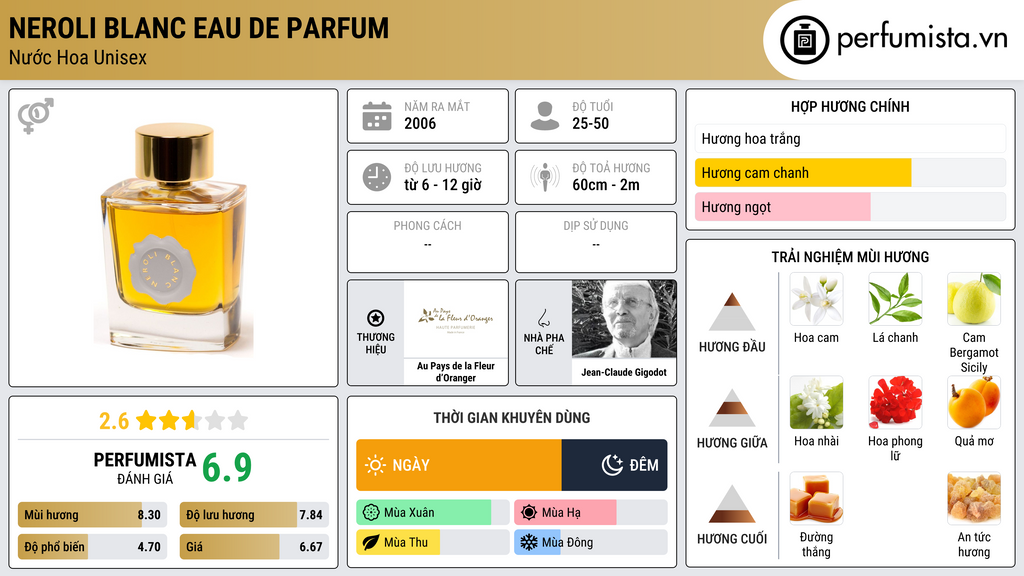 Thông tin chi tiết Neroli blanc Eau de Parfum