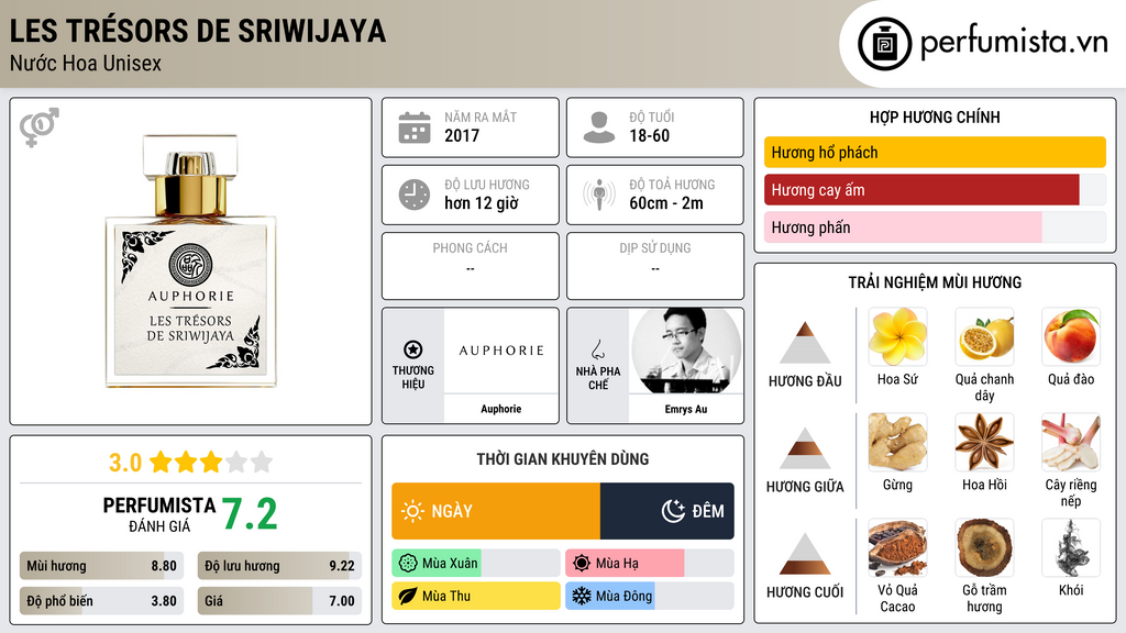 Thông tin chi tiết Les Trésors De Sriwijaya