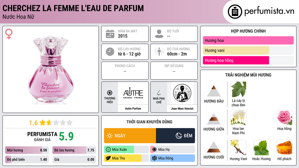 Thông tin chi tiết Cherchez La Femme L'eau de Parfum