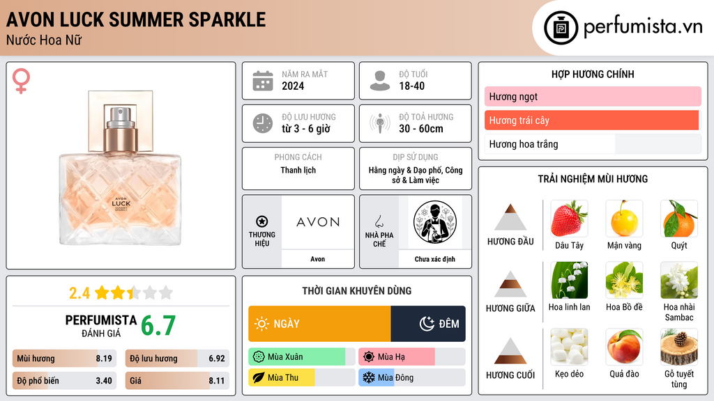 Thông tin chi tiết Avon Luck Summer Sparkle